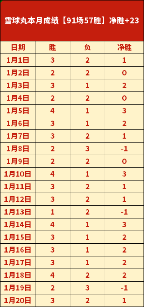 鹈鹕爆冷击,败快船,哈登发挥出,开云体育官网,KaiYun,Sports,开云体育中国官网,KaiYun,Sports体育平台,开云体育服务